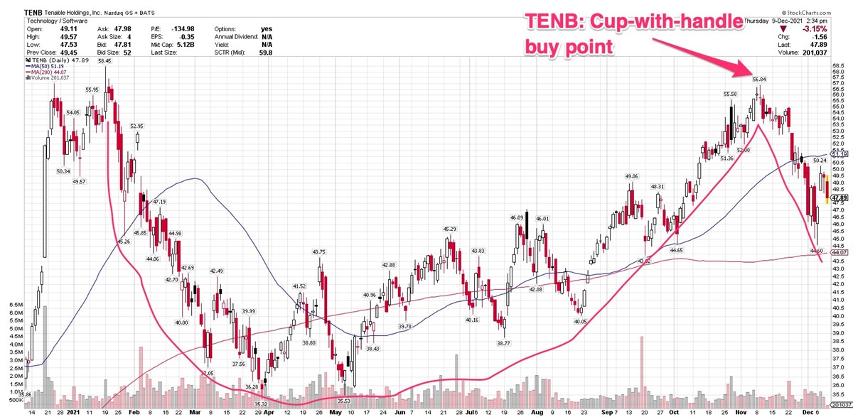 Are These 3 Midcaps In The Buy Zone Now?